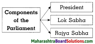 Maharashtra Board Class 8 Civics Solutions Chapter 1 Introduction to the Parliamentary System 3