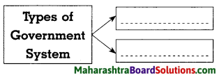 Maharashtra Board Class 8 Civics Solutions Chapter 1 Introduction to the Parliamentary System 4