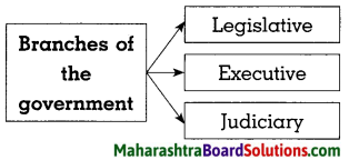Maharashtra Board Class 8 Civics Solutions Chapter 1 Introduction to the Parliamentary System 7