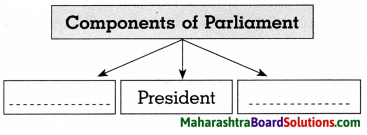 Maharashtra Board Class 8 Civics Solutions Chapter 2 The Indian Parliament 1