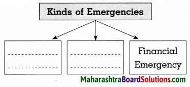 Maharashtra Board Class 8 Civics Solutions Chapter 3 The Union Executive 3