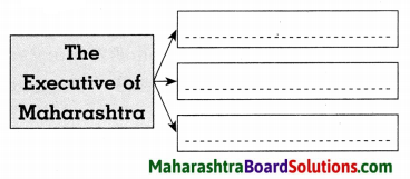 Maharashtra Board Class 8 Civics Solutions Chapter 5 The State Government 6