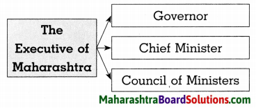 Maharashtra Board Class 8 Civics Solutions Chapter 5 The State Government 7