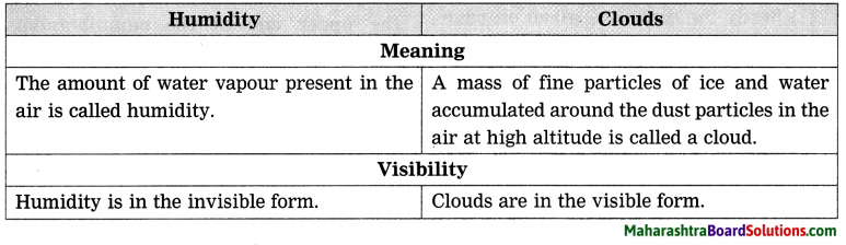Maharashtra Board Class 8 Geography Solutions Chapter 3 Humidity and Clouds 1