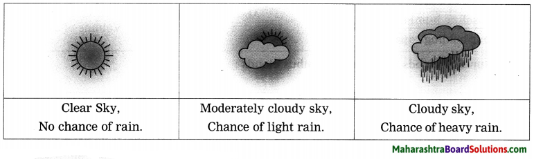 Maharashtra Board Class 8 Geography Solutions Chapter 3 Humidity and Clouds 12