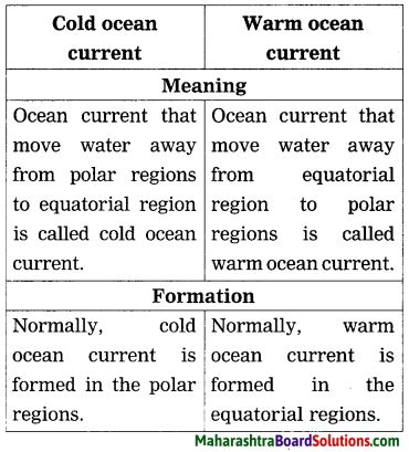 Maharashtra Board Class 8 Geography Solutions Chapter 5 Ocean Currents 1