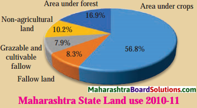 Maharashtra Board Class 8 Geography Solutions Chapter 6 Land Use 3
