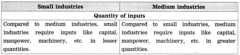 Maharashtra Board Class 8 Geography Solutions Chapter 8 Industries 5