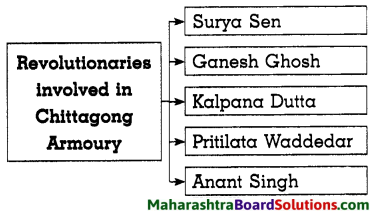 Maharashtra Board Class 8 History Solutions Chapter 10 Armed Revolutionary Movement 8