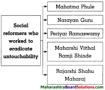Maharashtra Board Class 8 History Solutions Chapter 11 Struggle for Equality 6