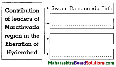 Maharashtra Board Class 8 History Solutions Chapter 13 Fulfillment of Struggle for Independence 1