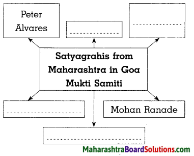 Maharashtra Board Class 8 History Solutions Chapter 13 Fulfillment of Struggle for Independence 3
