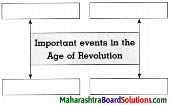 Maharashtra Board Class 8 History Solutions Chapter 2 Europe and India 7