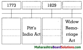 Maharashtra Board Class 8 History Solutions Chapter 3 Effects of British Rule 14