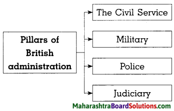 Maharashtra Board Class 8 History Solutions Chapter 3 Effects of British Rule 7
