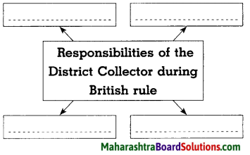Maharashtra Board Class 8 History Solutions Chapter 3 Effects of British Rule 8