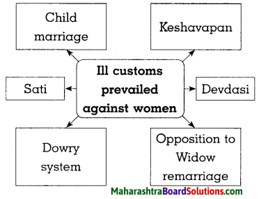 Maharashtra Board Class 8 History Solutions Chapter 5 Social and Religious Reforms 7