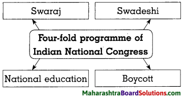 Maharashtra Board Class 8 History Solutions Chapter 6 Beginning of Freedom Movement 7