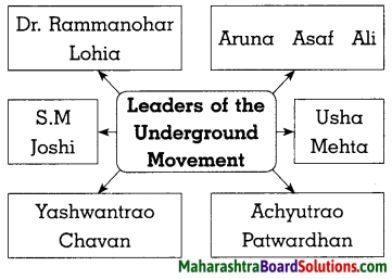 Maharashtra Board Class 8 History Solutions Chapter 9 Last Phase of Struggle for Independence 7
