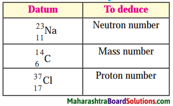 Maharashtra Board Class 8 Science Solutions Chapter 5 Inside the Atom 5