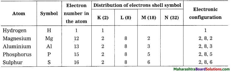 Maharashtra Board Class 8 Science Solutions Chapter 5 Inside the Atom 9
