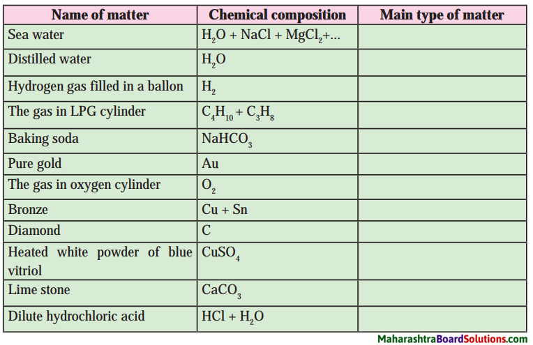 Maharashtra Board Class 8 Science Solutions Chapter 6 Composition of Matter 2