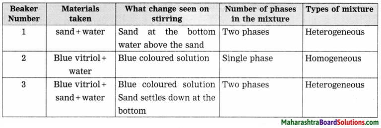 Composition of Matter Class 8 Science Chapter 6 Questions And Answers ...