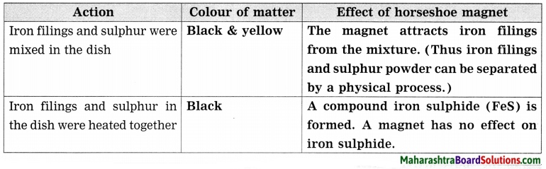 Maharashtra Board Class 8 Science Solutions Chapter 6 Composition of Matter 39
