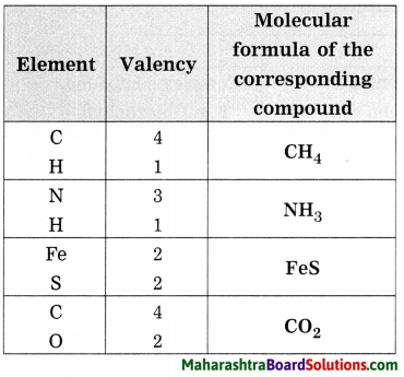 Maharashtra Board Class 8 Science Solutions Chapter 6 Composition of Matter 45