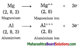Maharashtra Board Class 8 Science Solutions Chapter 7 Metals and Nonmetals 4