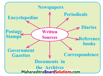 Maharashtra Board Class 9 History Solutions Chapter 1 Sources of History 1