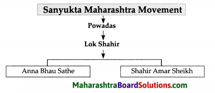 Maharashtra Board Class 9 History Solutions Chapter 1 Sources of History 3