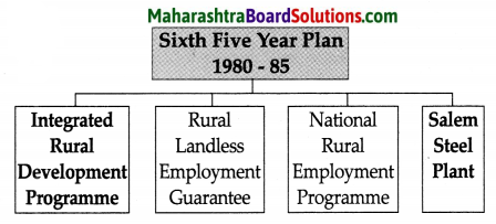 Maharashtra Board Class 9 History Solutions Chapter 4 Economic Development 1
