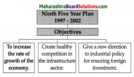 Maharashtra Board Class 9 History Solutions Chapter 4 Economic Development 6