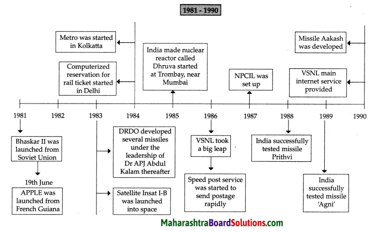 Maharashtra Board Class 9 History Solutions Chapter 7 Science and Technology 4
