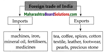 Maharashtra Board Class 9 History Solutions Chapter 8 Industry and Trade 2