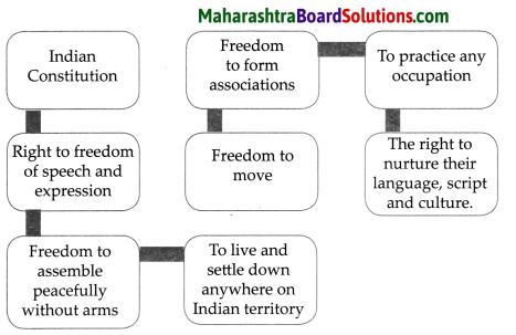 Maharashtra Board Class 9 History Solutions Chapter 9 Changing Life 1 3
