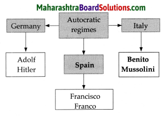 Maharashtra Board Class 9 Political Science Solutions Chapter 1 Post World War Political Developments 2