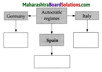 Maharashtra Board Class 9 Political Science Solutions Chapter 1 Post World War Political Developments 6