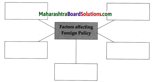 Maharashtra Board Class 9 Political Science Solutions Chapter 2 India’s Foreign Policy 2