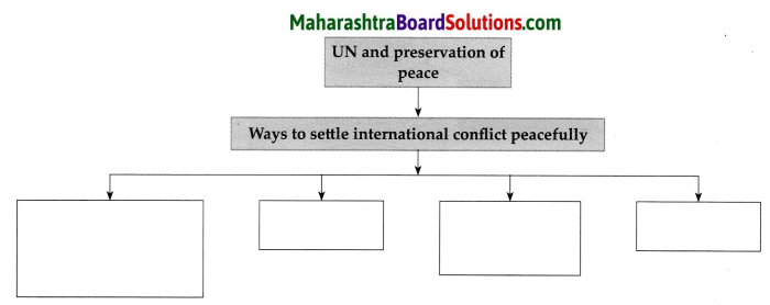 Maharashtra Board Class 9 Political Science Solutions Chapter 4 The United Nations 1