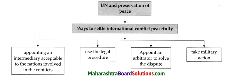 Maharashtra Board Class 9 Political Science Solutions Chapter 4 The United Nations 2