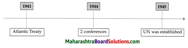 Maharashtra Board Class 9 Political Science Solutions Chapter 4 The United Nations 3