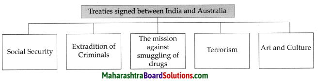 Maharashtra Board Class 9 Political Science Solutions Chapter 5 India and Other Countries 2
