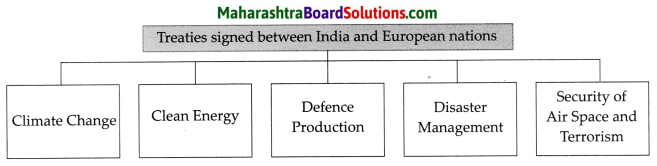Maharashtra Board Class 9 Political Science Solutions Chapter 5 India and Other Countries 3