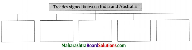 Maharashtra Board Class 9 Political Science Solutions Chapter 5 India and Other Countries 5
