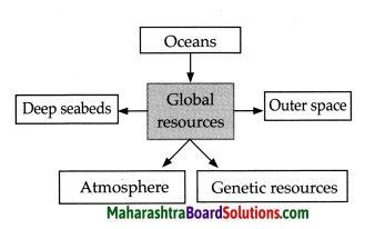 Maharashtra Board Class 9 Political Science Solutions Chapter 6 International Problems 3