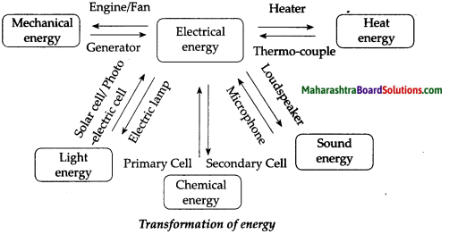 Maharashtra Board Class 9 Science Solutions Chapter 2 Work and Energy 16