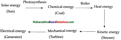 Maharashtra Board Class 9 Science Solutions Chapter 2 Work and Energy 18