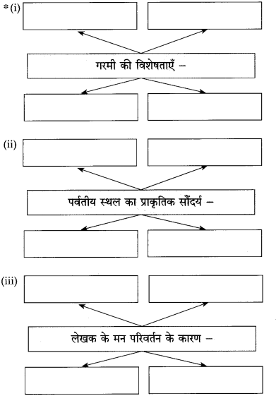 Maharashtra Board Class 10 Hindi Solutions Chapter 2 दो लघुकथाएँ 1